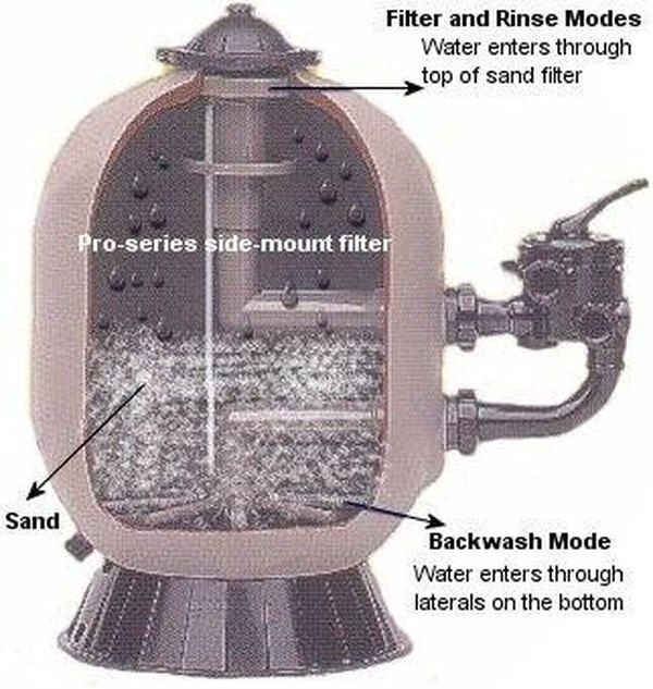 hệ thống bình lọc cát trong bể bơi