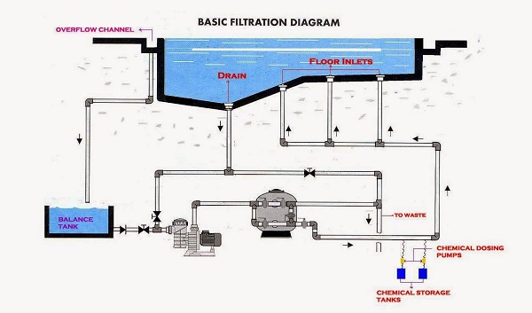 Công nghệ lọc nước bể bơi thông minh