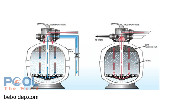 Cấu tạo và nguyên lý hoạt động của bồn lọc cát bể bơi