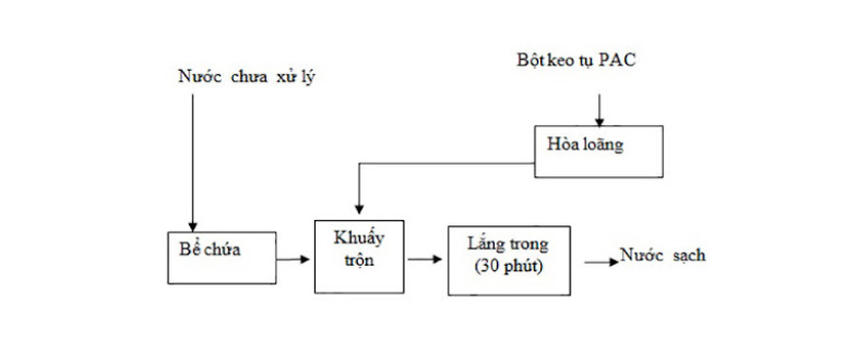 Hướng Dẫn Sử Dụng PAC Lắng Cặn Hồ Bơi Đúng Chuẩn: Quy Trình, Liều Lượng và Vệ Sinh Từ A-Z